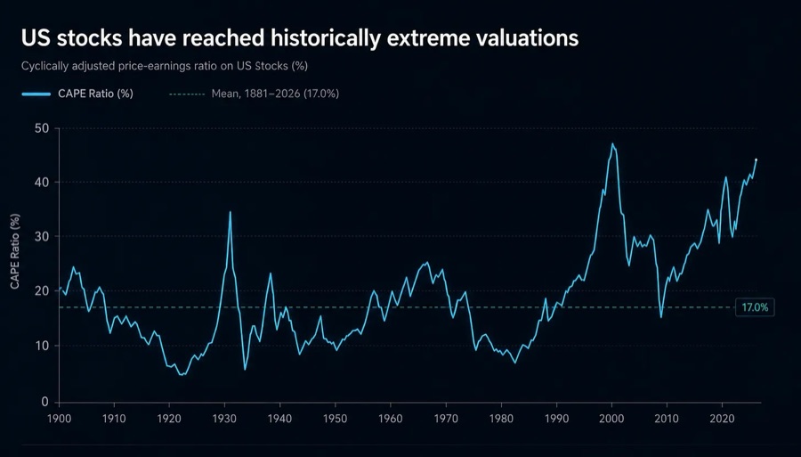 CAPE ratio on US stocks, 1900–2026, against the 17.0% long-run mean